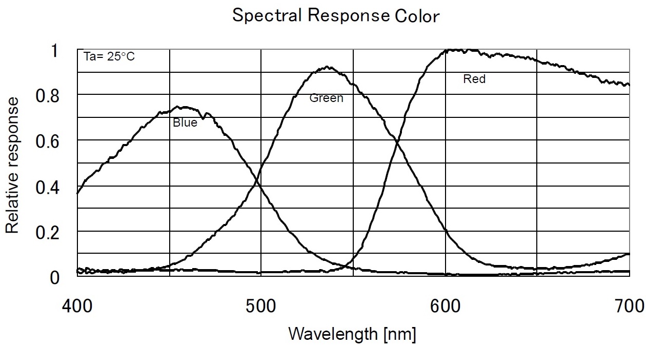 پاسخ طیفی حسگر دوربین خطی RA-LSC-2717I