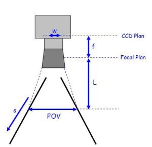 Line Scan Camera FOV