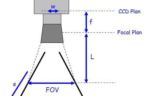 Line Scan Camera FOV